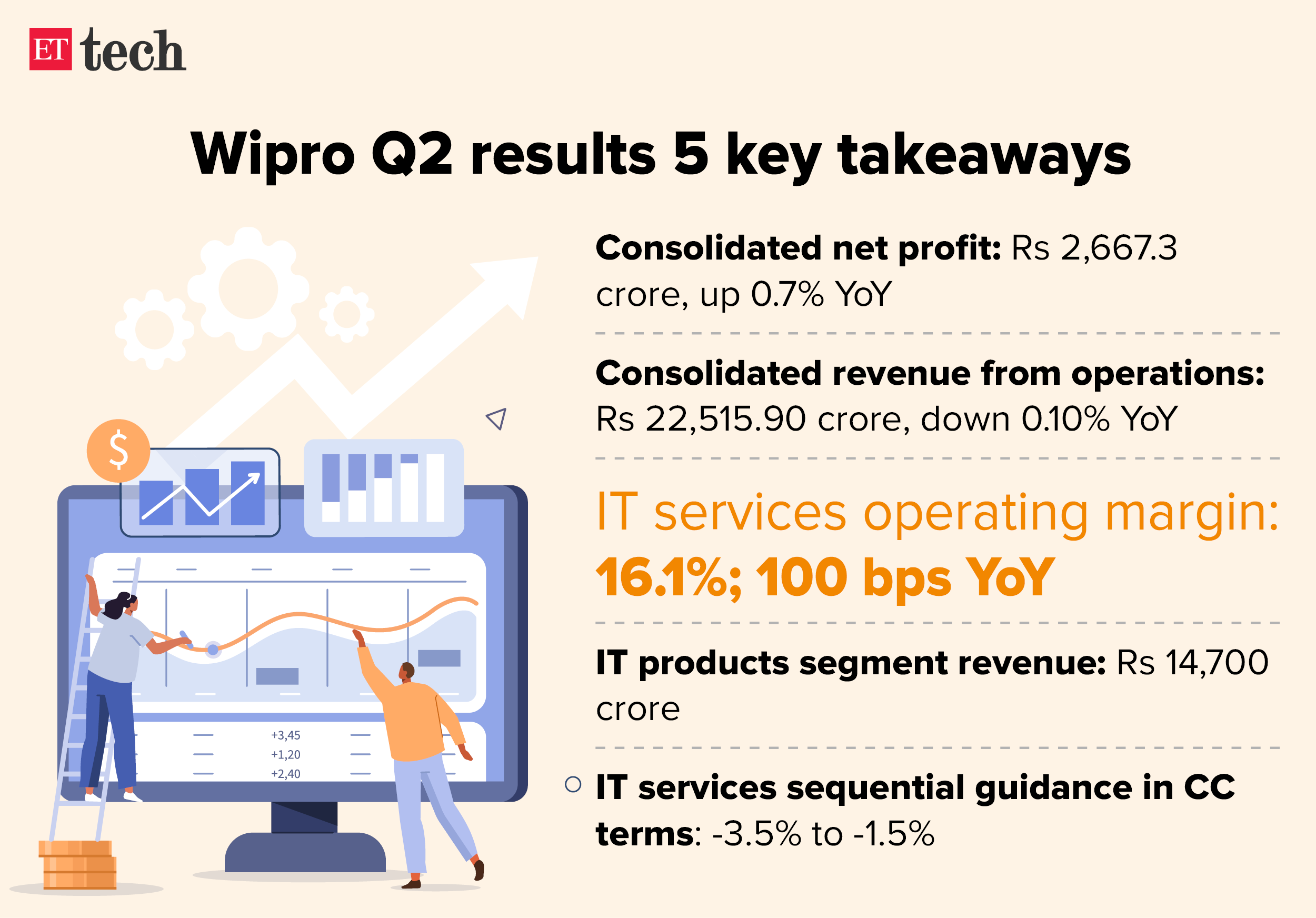 Wipro Q2 results 5 key takeaways_OCT_2023_Graphic_ETTECH